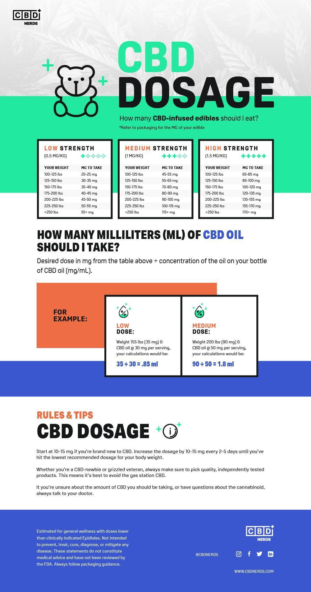 CBD Dosage Infograph
