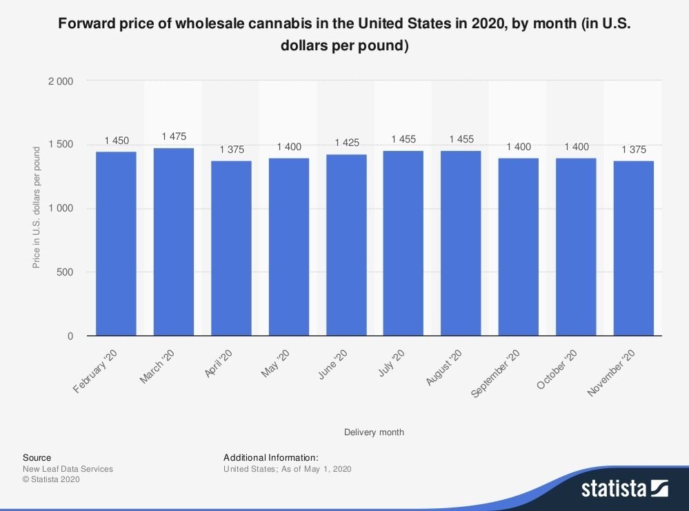 CBD Wholesale Statistics 2020